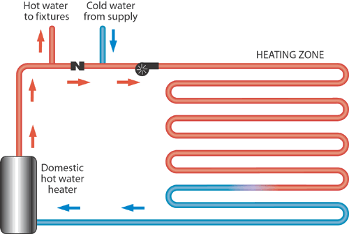 The Best System for Radiant Heating is our Open Direct System - Radiantec