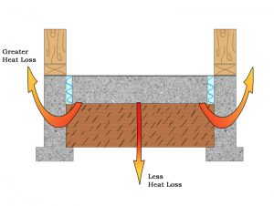 This detail shows the edge of the slab being insulated but not far enough. There is still heat loss.